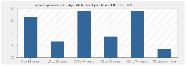 Age distribution of population of Berrie in 1999