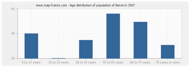 Age distribution of population of Berrie in 2007