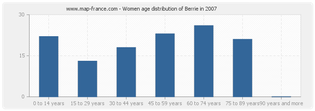 Women age distribution of Berrie in 2007