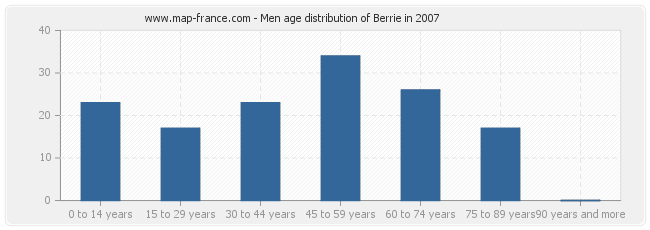 Men age distribution of Berrie in 2007