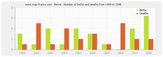 Berrie : Number of births and deaths from 1999 to 2008