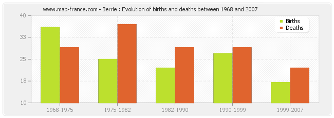 Berrie : Evolution of births and deaths between 1968 and 2007