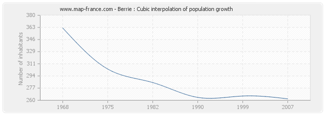 Berrie : Cubic interpolation of population growth