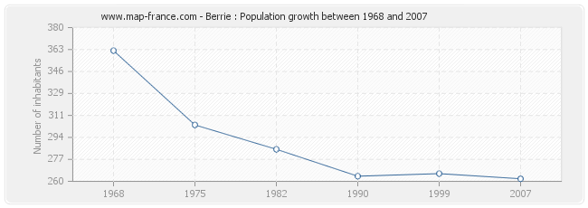 Population Berrie