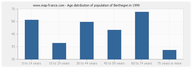 Age distribution of population of Berthegon in 1999