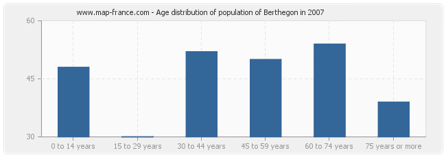 Age distribution of population of Berthegon in 2007