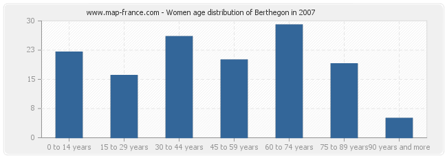 Women age distribution of Berthegon in 2007