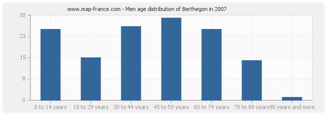 Men age distribution of Berthegon in 2007
