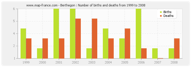 Berthegon : Number of births and deaths from 1999 to 2008