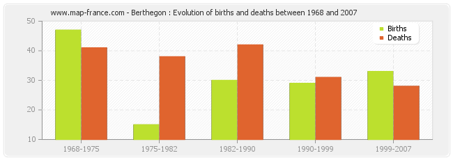Berthegon : Evolution of births and deaths between 1968 and 2007