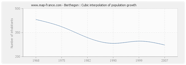 Berthegon : Cubic interpolation of population growth