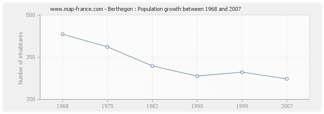 Population Berthegon