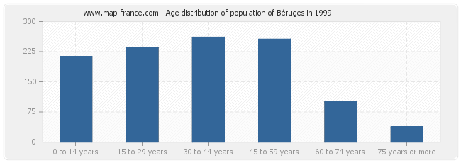 Age distribution of population of Béruges in 1999