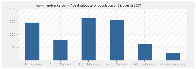 Age distribution of population of Béruges in 2007