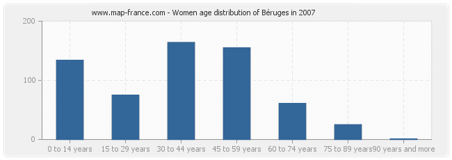 Women age distribution of Béruges in 2007