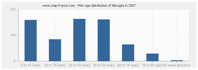 Men age distribution of Béruges in 2007