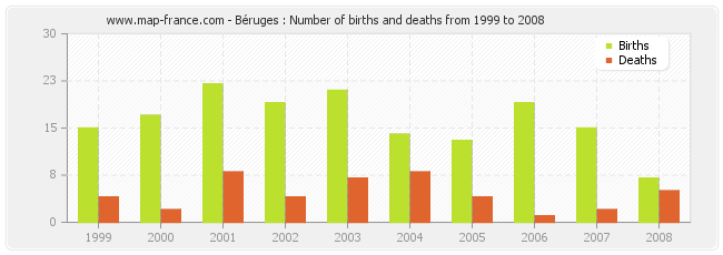 Béruges : Number of births and deaths from 1999 to 2008