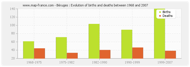 Béruges : Evolution of births and deaths between 1968 and 2007