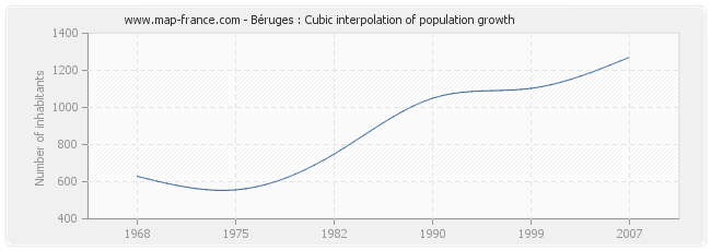 Béruges : Cubic interpolation of population growth