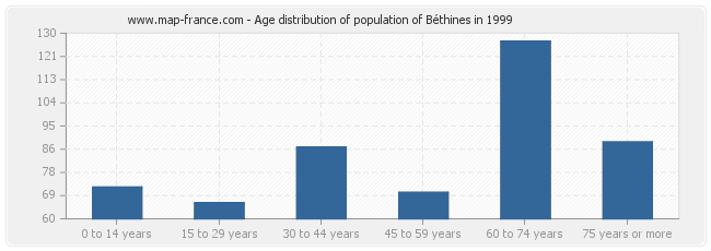 Age distribution of population of Béthines in 1999