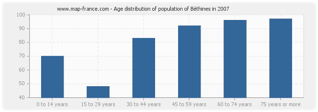 Age distribution of population of Béthines in 2007