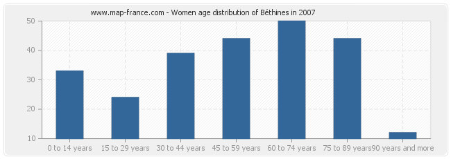 Women age distribution of Béthines in 2007
