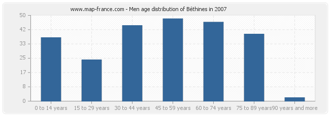 Men age distribution of Béthines in 2007