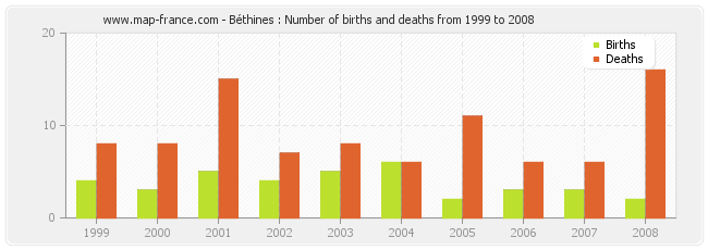 Béthines : Number of births and deaths from 1999 to 2008