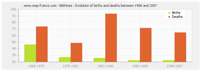 Béthines : Evolution of births and deaths between 1968 and 2007
