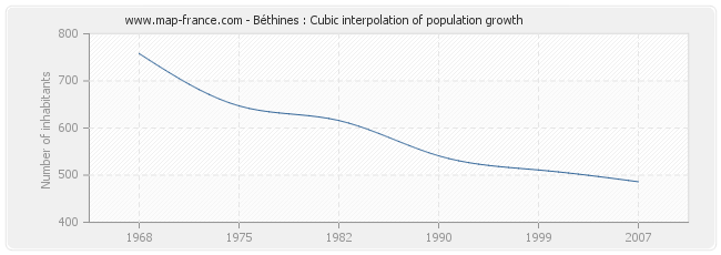 Béthines : Cubic interpolation of population growth