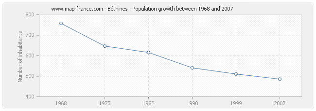 Population Béthines