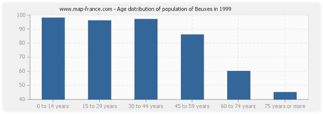 Age distribution of population of Beuxes in 1999