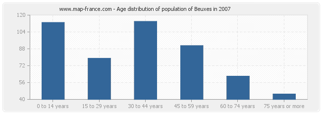 Age distribution of population of Beuxes in 2007