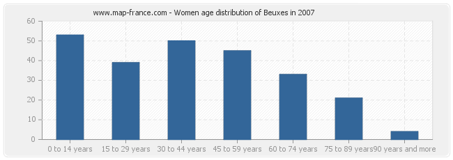 Women age distribution of Beuxes in 2007