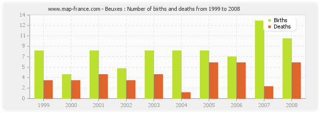 Beuxes : Number of births and deaths from 1999 to 2008