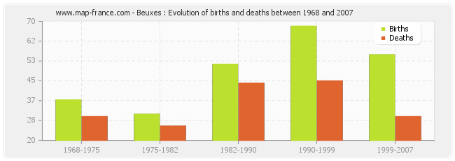 Beuxes : Evolution of births and deaths between 1968 and 2007