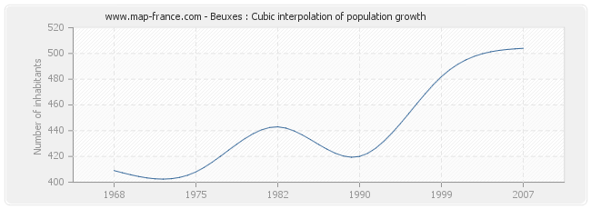 Beuxes : Cubic interpolation of population growth