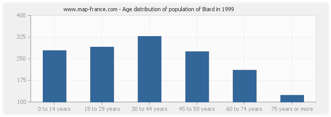 Age distribution of population of Biard in 1999