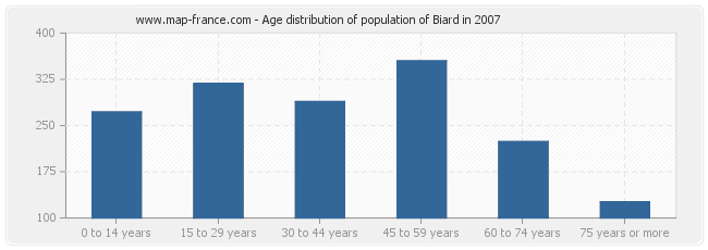 Age distribution of population of Biard in 2007