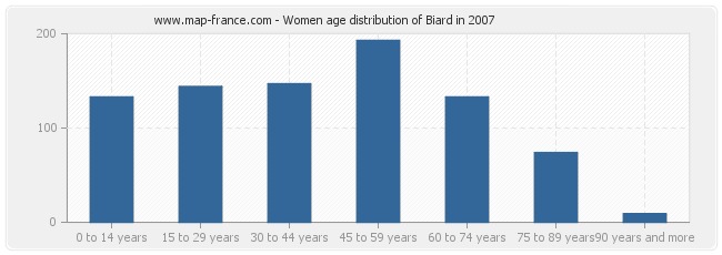 Women age distribution of Biard in 2007