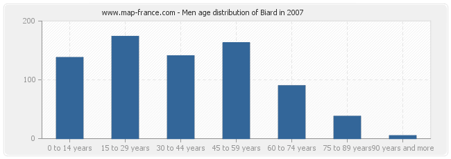 Men age distribution of Biard in 2007