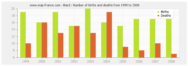 Biard : Number of births and deaths from 1999 to 2008