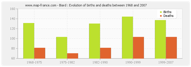 Biard : Evolution of births and deaths between 1968 and 2007