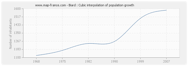 Biard : Cubic interpolation of population growth
