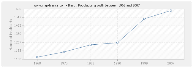 Population Biard