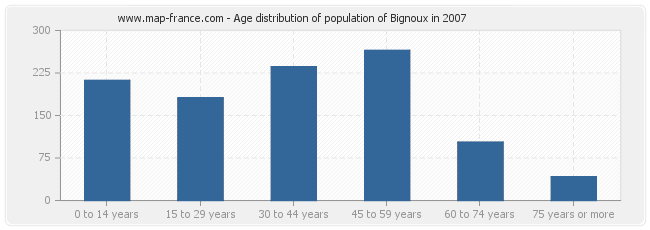Age distribution of population of Bignoux in 2007