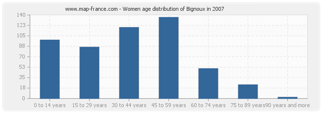 Women age distribution of Bignoux in 2007