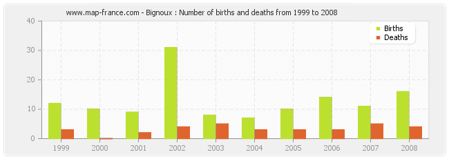 Bignoux : Number of births and deaths from 1999 to 2008