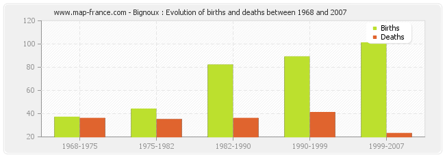Bignoux : Evolution of births and deaths between 1968 and 2007
