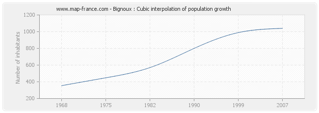 Bignoux : Cubic interpolation of population growth